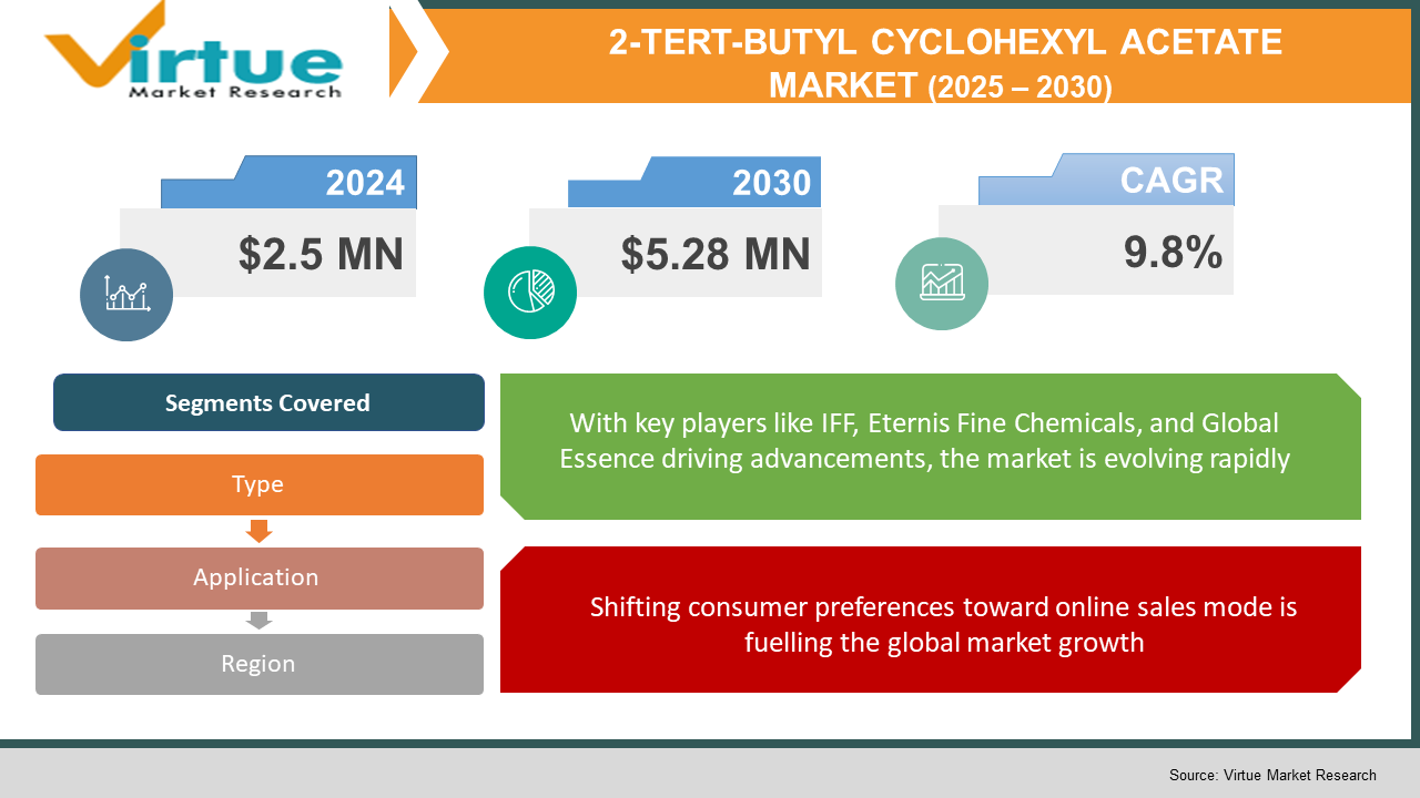 2-Tert-Butyl cyclohexyl acetate Market