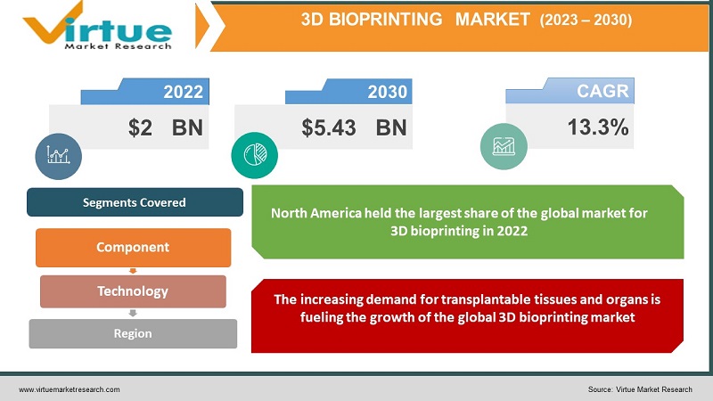 3d bioprinting market
