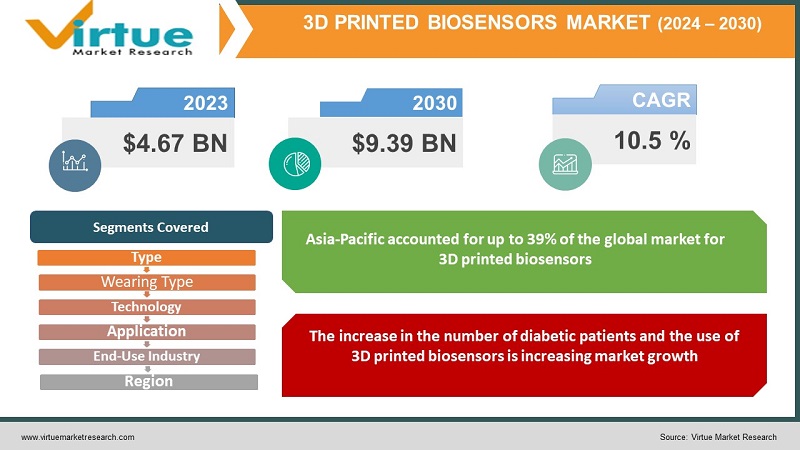 3D Printed Biosensors Market 