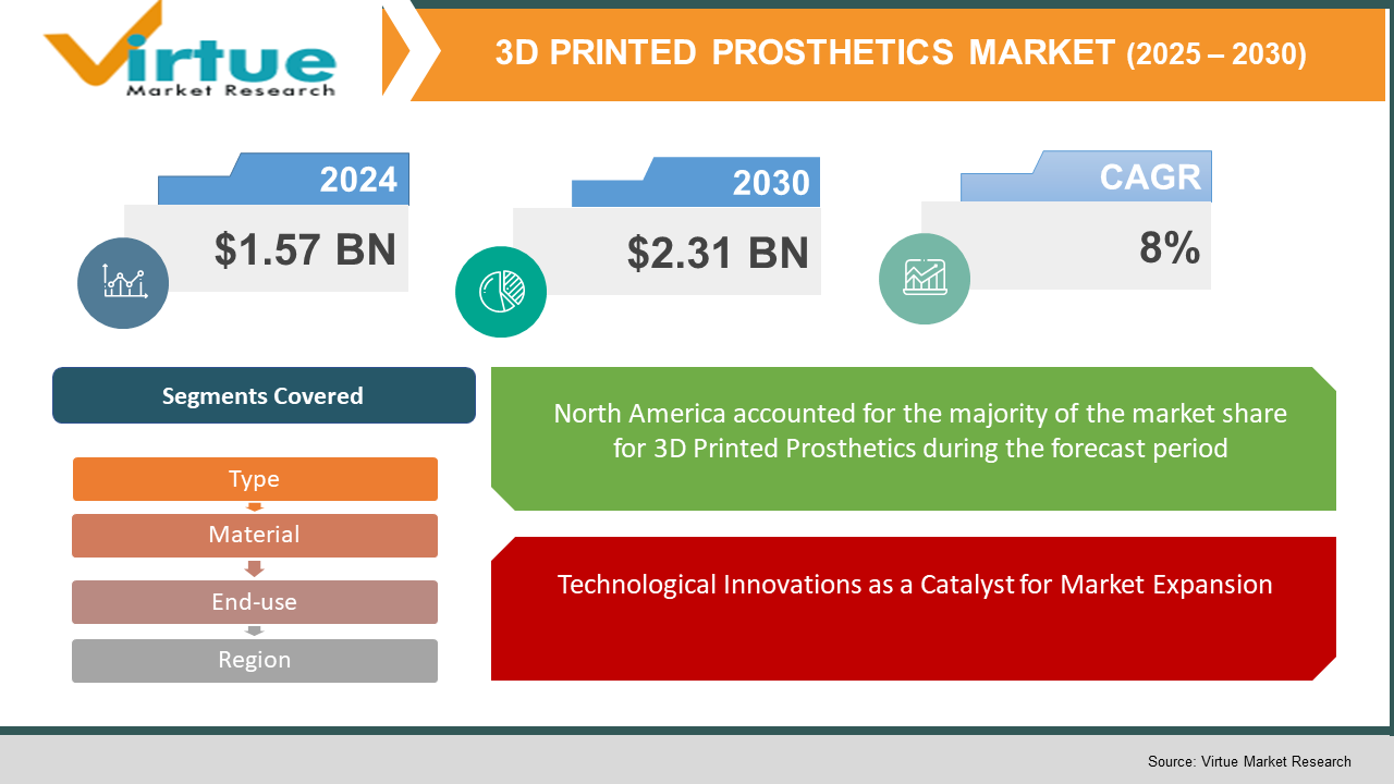3D Printed Prosthetics Market