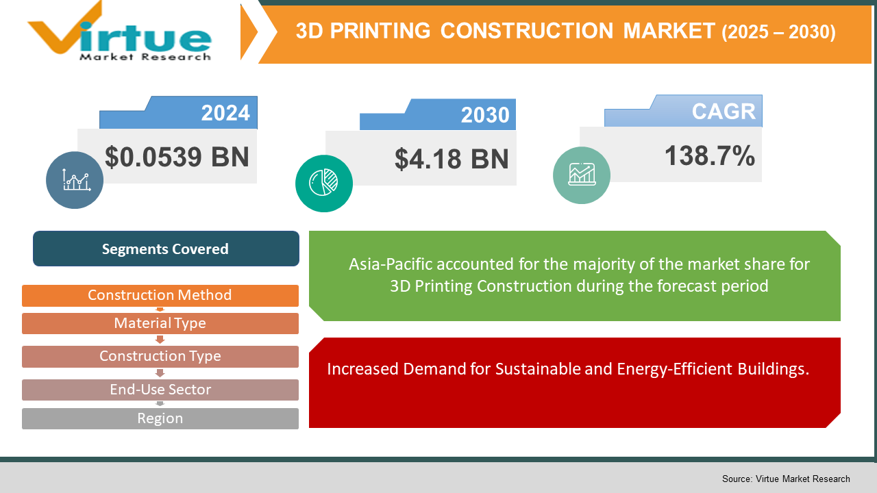 3D Printing Construction Market 