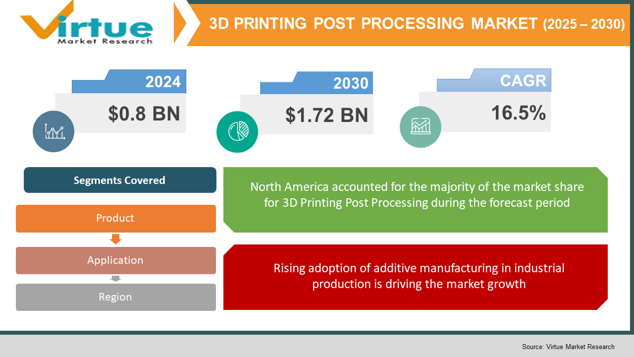 3D Printing Post Processing Market