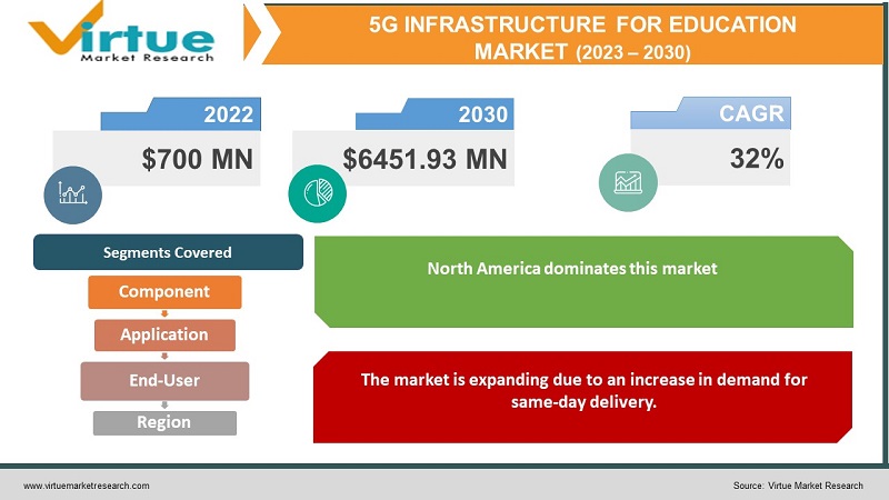 5G Infrastructure for Education Market