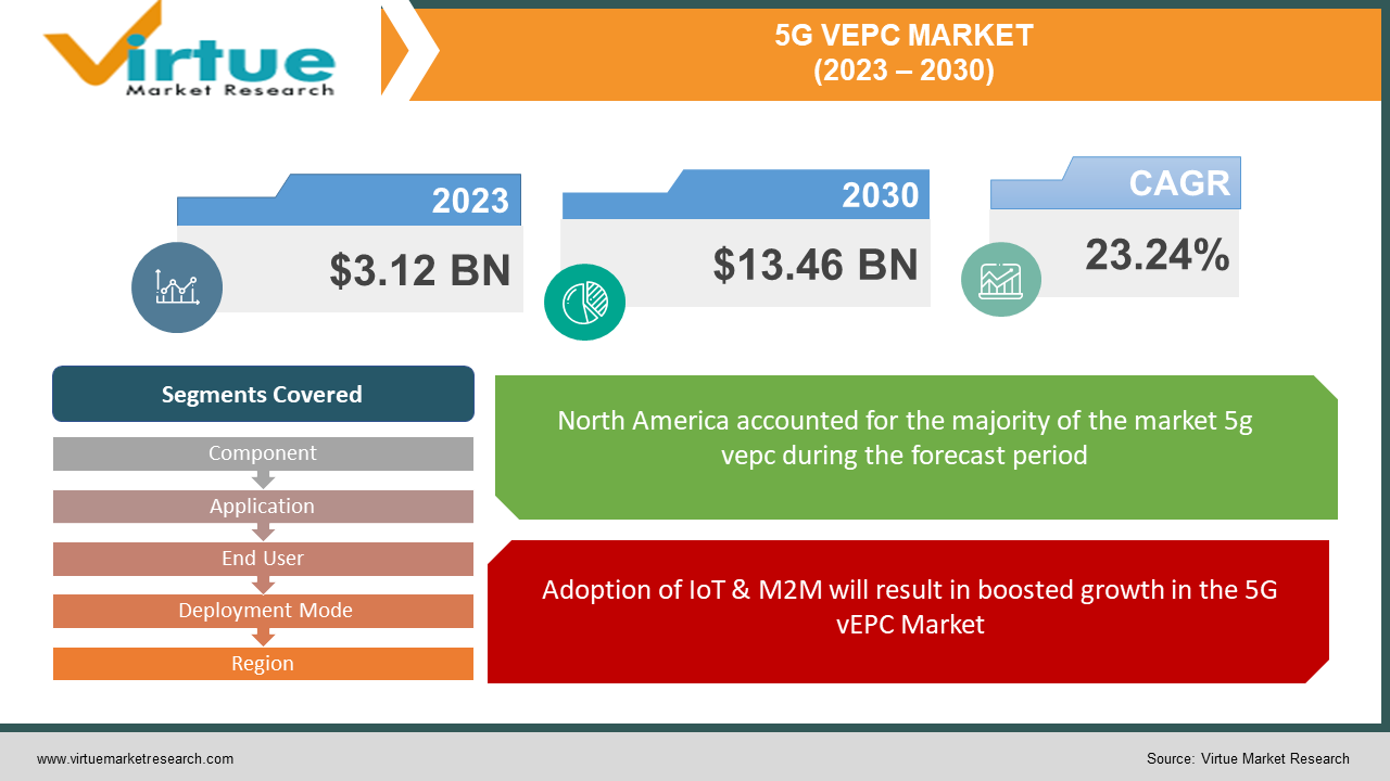 Global 5G vEPC Market | Size, overview, trends, and Forecast| 2023-2030