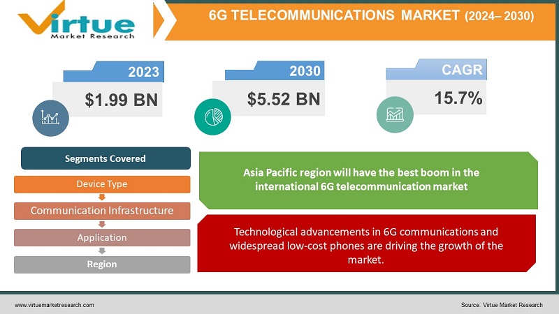 6G Telecommunications Market