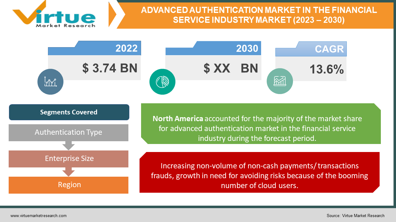 Advanced Authentication Market in the Financial Service Industry | Size ...
