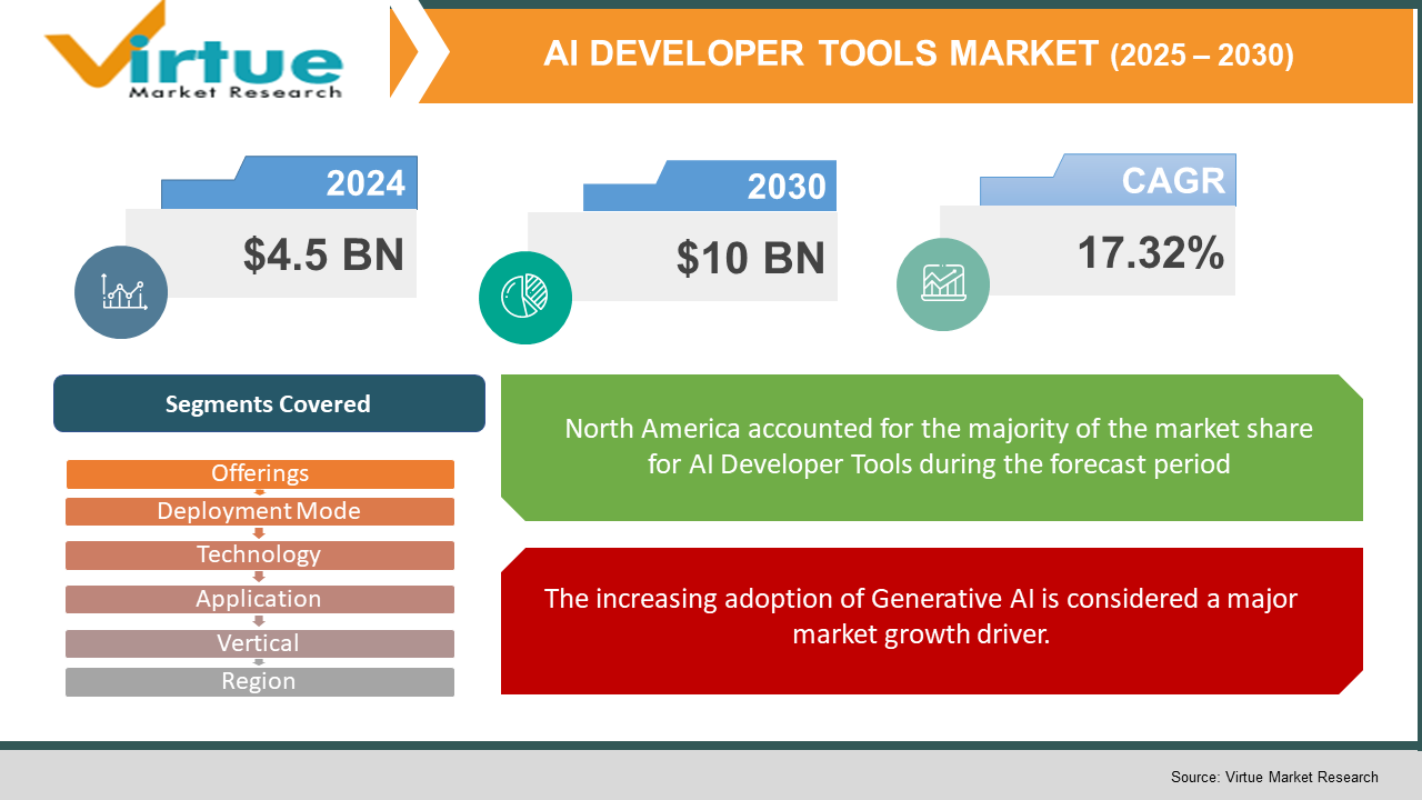 AI Developer Tools Market