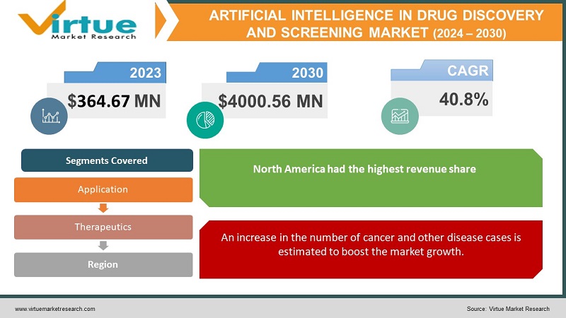 Artificial Intelligence In Drug Discovery and Screening Market