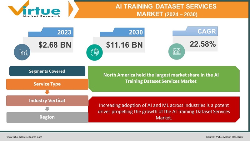 AI Training Dataset Services Market 