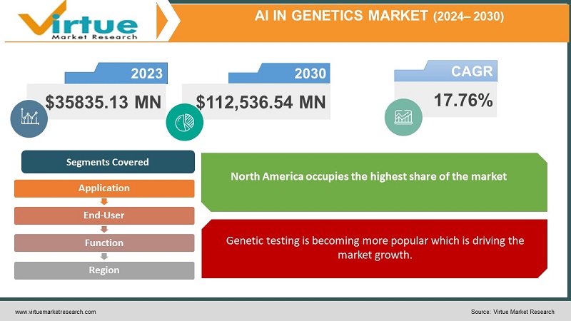 AI in Genetics Market 