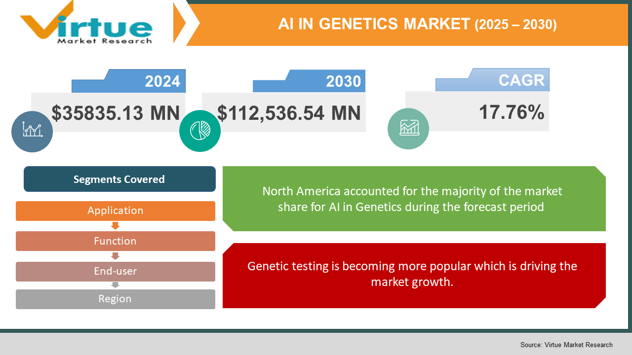 AI in Genetics Market