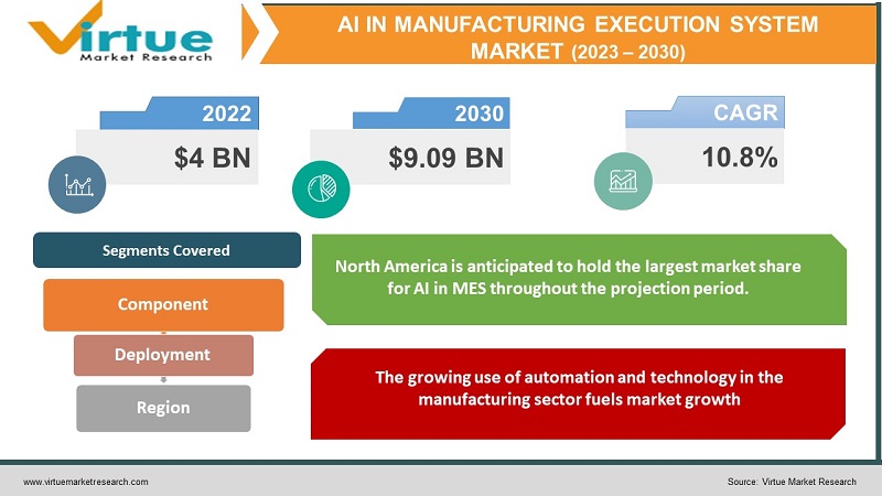 AI in Manufacturing Execution System Market Size Analysis