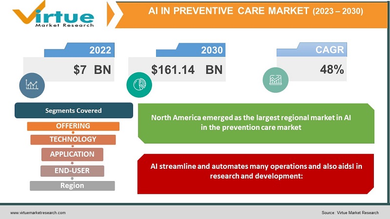 AI in Preventive Care Market