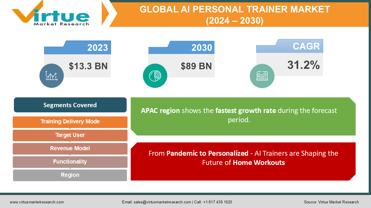 Global AI Personal Trainer Market Research Analysis