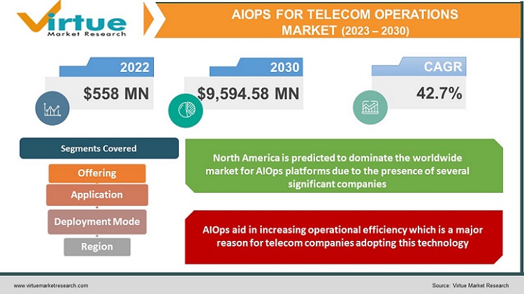 AIOps for Telecom Operations Market 