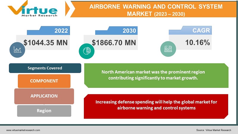 AIRBORNE WARNING AND CONTROL SYSTEM MARKET
