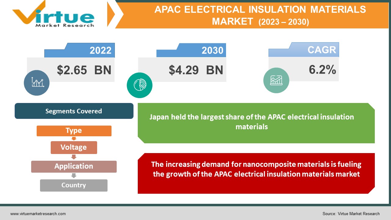 apac electrical insulation materials market