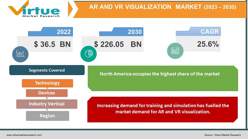 AR and VR Visualization Market