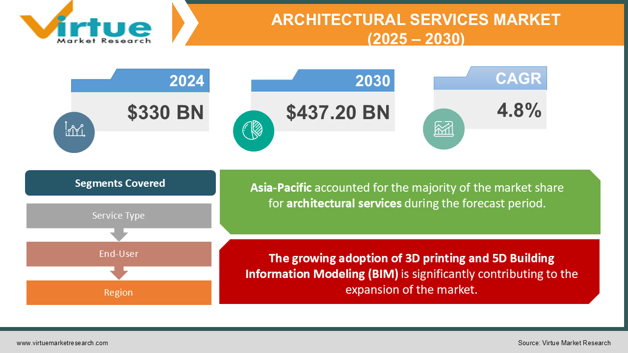 Architectural Services Market | Size, Share, Growth | 2025 – 2030