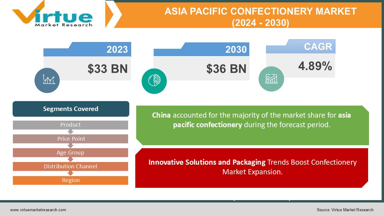Asia Pacific Confectionery Market | Size, Share, Growth | 2024 – 2030