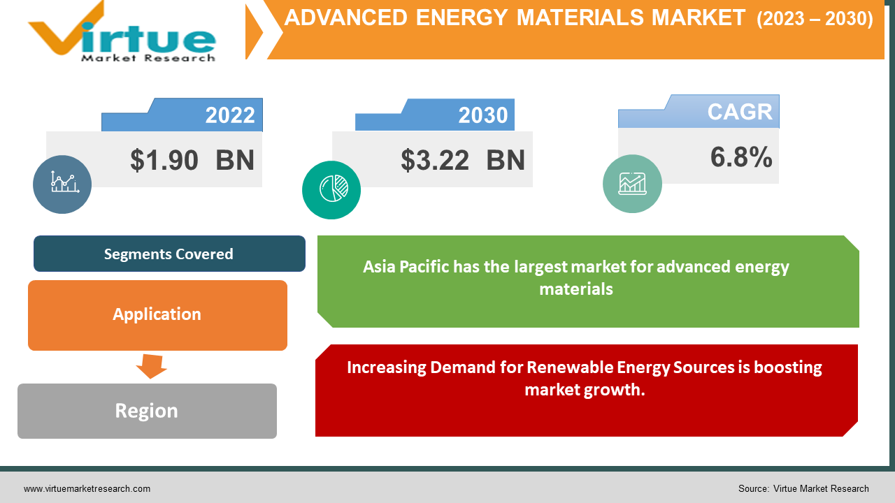 advanced energy material market