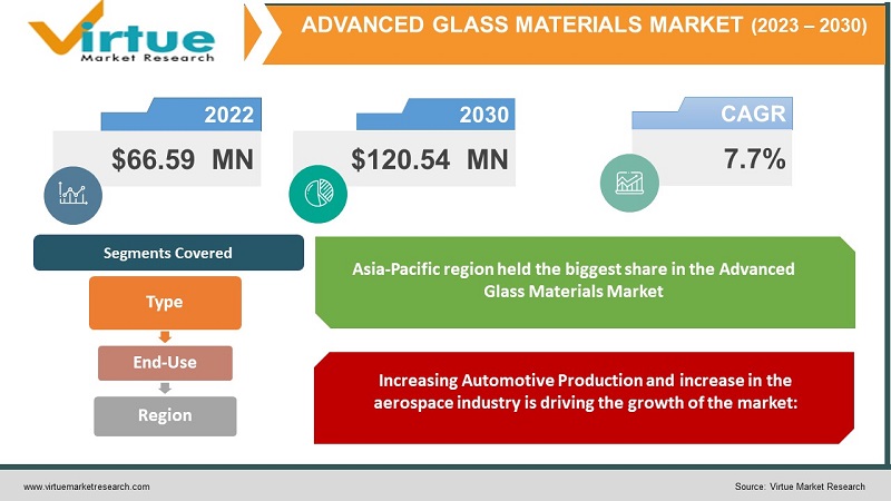 Advanced Glass Materials market 