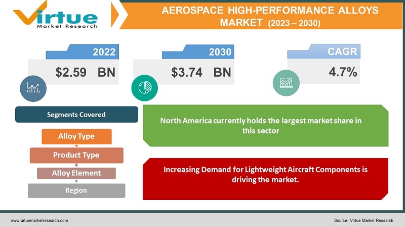Aerospace High-Performance Alloys Market 