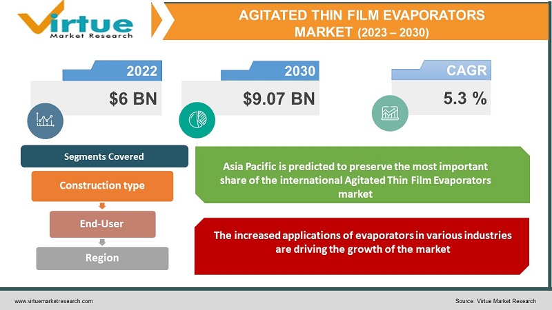 Agitated Thin Film Evaporators Market