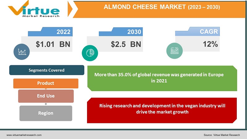 Almond Cheese Market