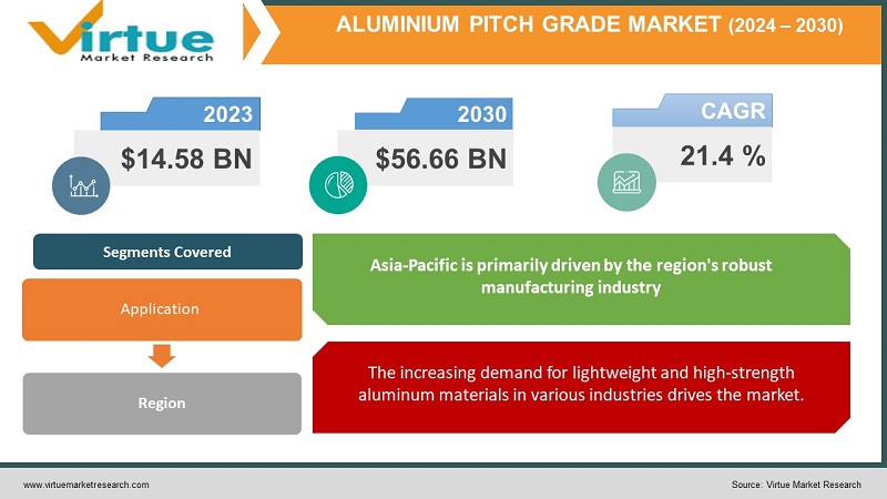 Aluminium Pitch Grade Market