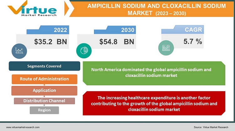 Ampicillin Sodium and Cloxacillin Sodium market