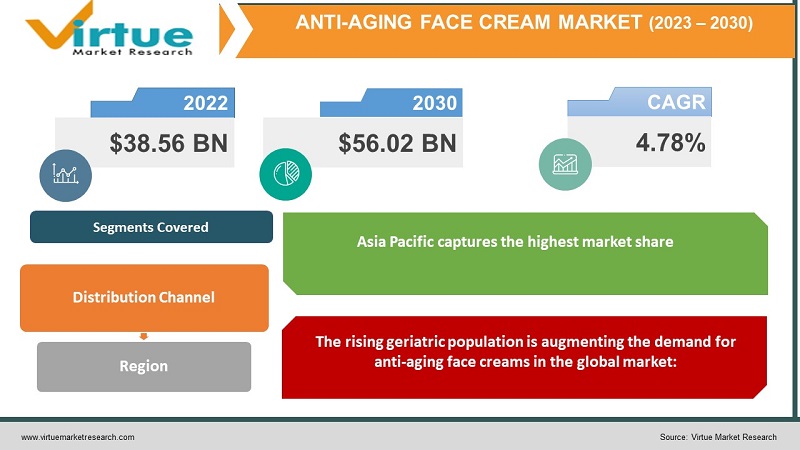 Anti-Aging Face Creams Market