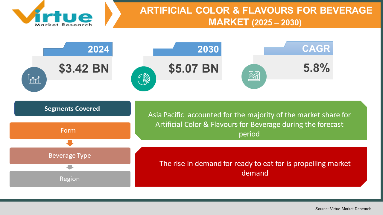 Artificial Color & Flavours for Beverage market