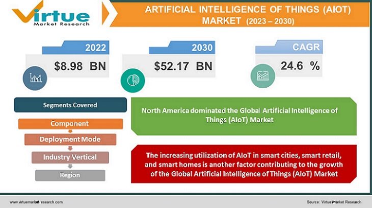 Artificial Intelligence of Things (AIoT) Market
