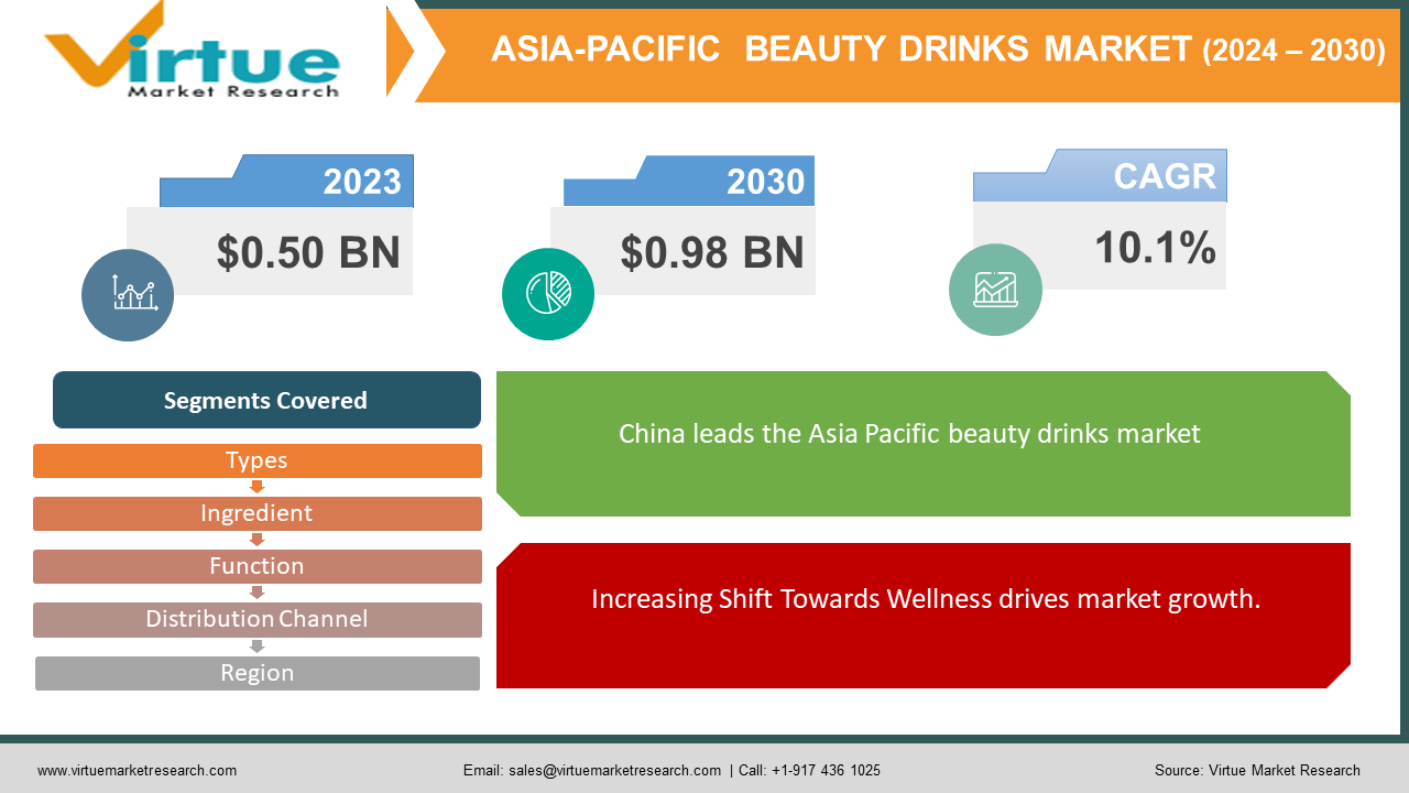 Asia Pacific Beauty Drinks Market Size