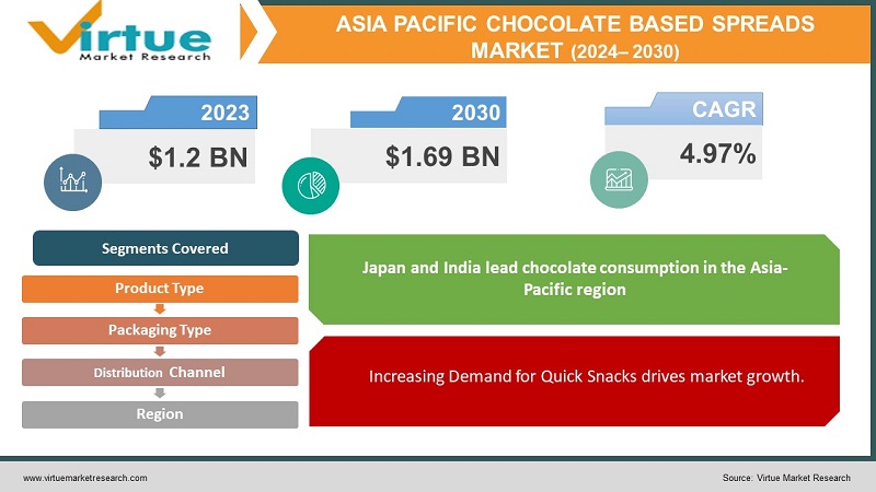 Asia Pacific Chocolate Based Spreads Market Segmentation-