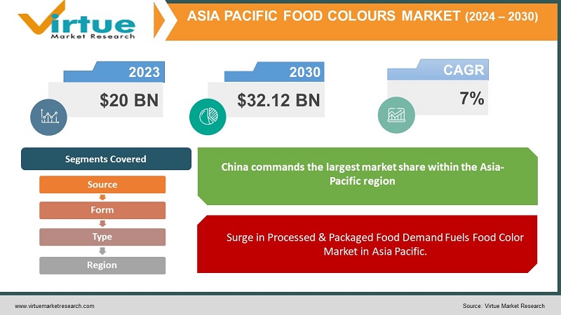 Asia Pacific Food Colours Market