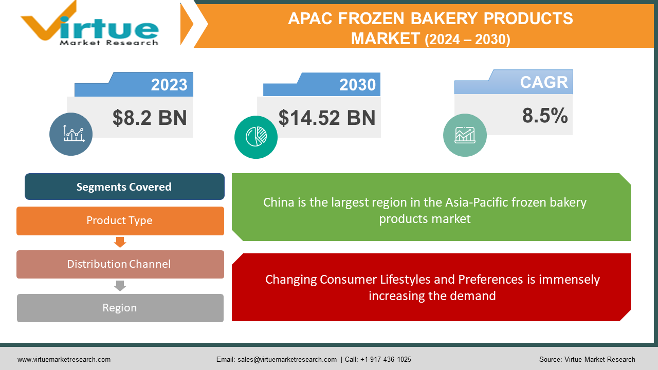 Asia Pacific Frozen Bakery Products Market