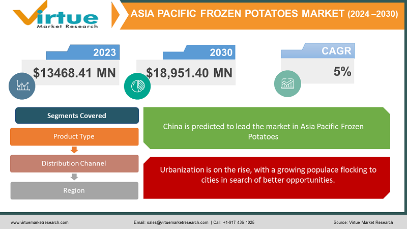 Asia Pacific Frozen Potatoes Market 