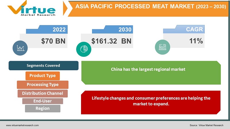 Asia Pacific Processed Meat Market