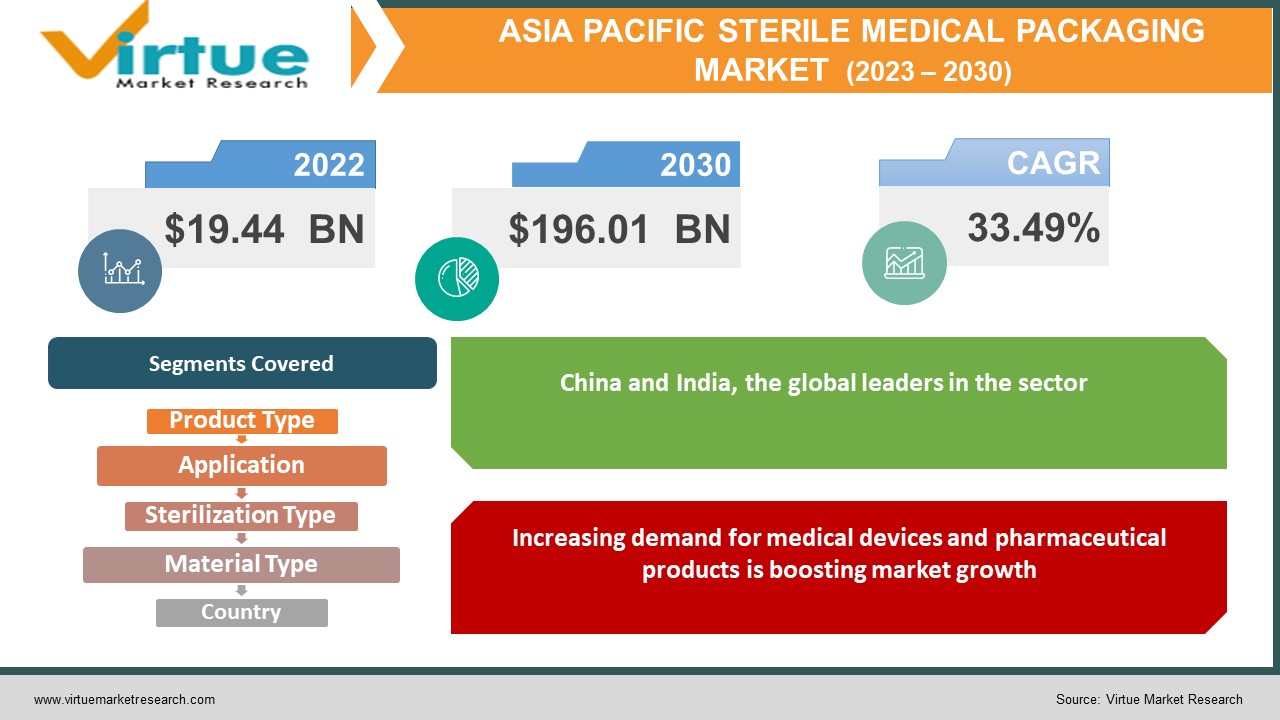 Asia Pacific Sterile Medical Packaging Market 