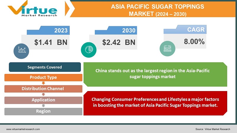 Asia Pacific Sugar Toppings Market