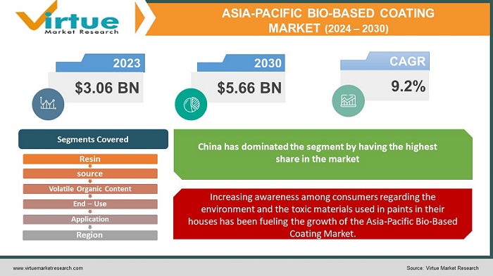 Asia-Pacific Bio-Based Coating Market