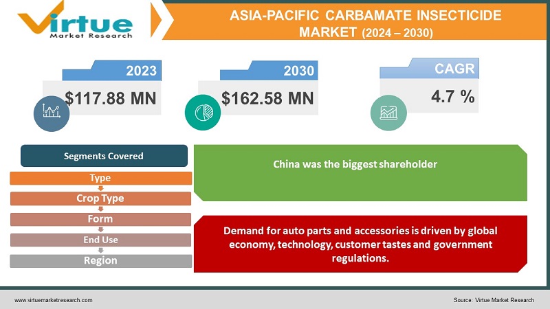 Asia-Pacific Carbamate Insecticide Market 