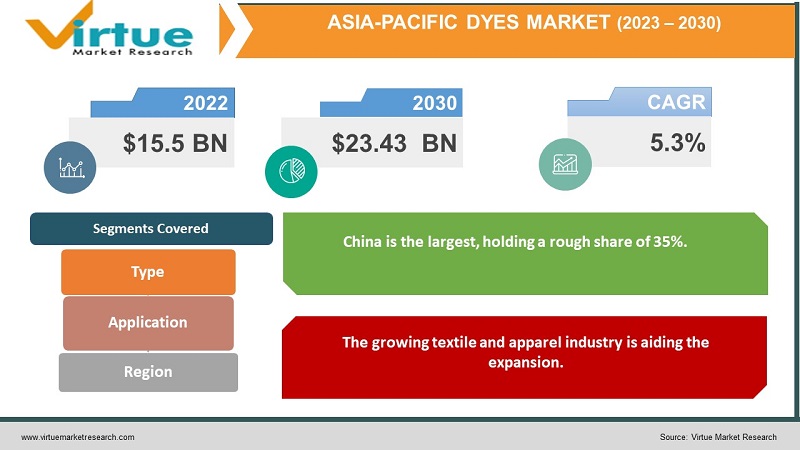 Asia-Pacific Dyes Market
