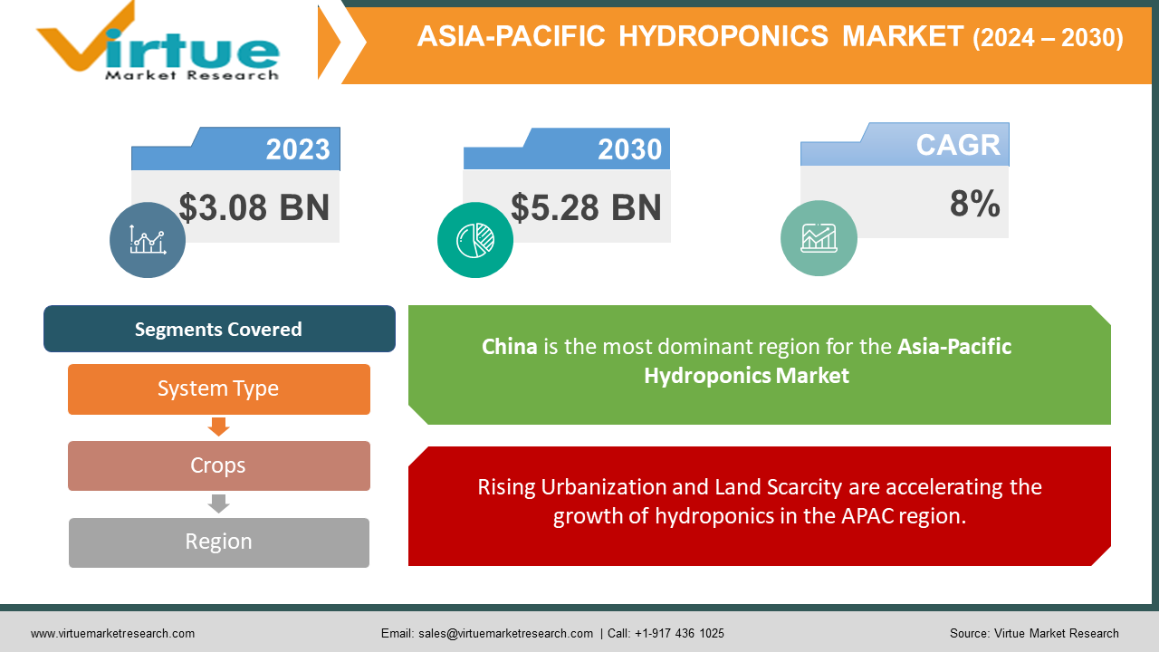 Asia-Pacific Hydroponics Market