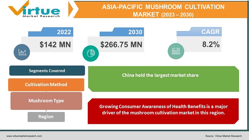 Asia-Pacific Mushroom Cultivation Market