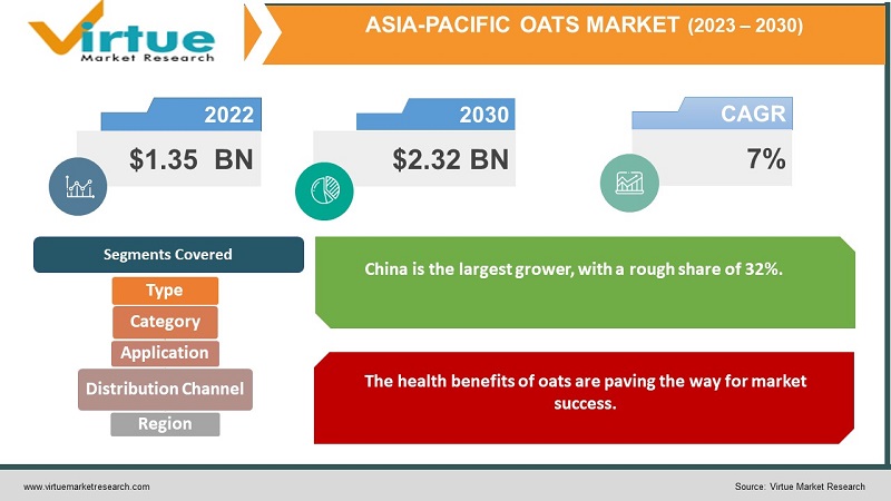 Asia-Pacific Oats Market