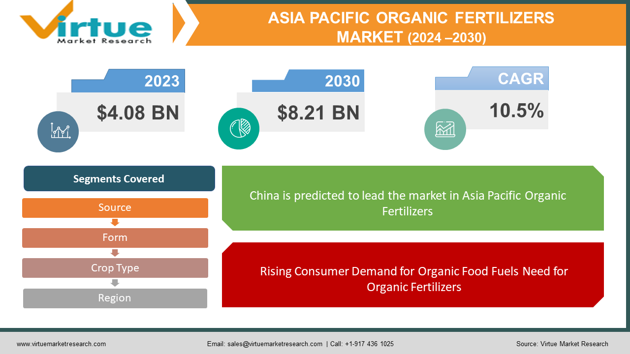 Asia-Pacific Organic Fertilizers Market