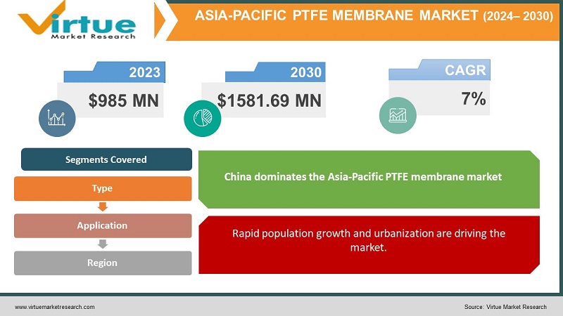 Asia-Pacific PTFE membrane Market